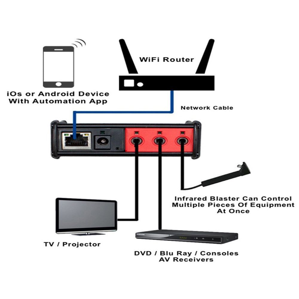 IP2IR-P - IP2IR-P iTach TCP/IP to IR With POE ( IP2IR-P ) – Global Cache