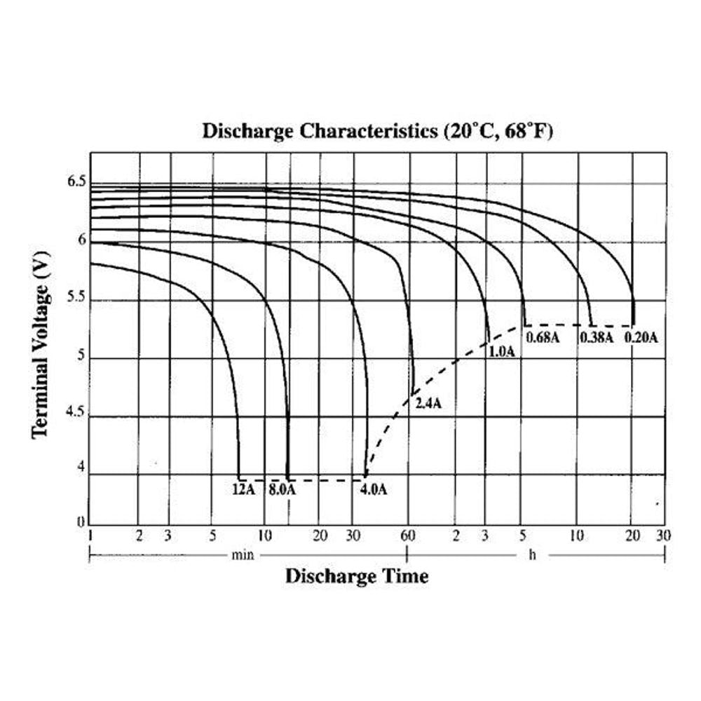 SB2496 - 6V 4.5Ah SLA Battery