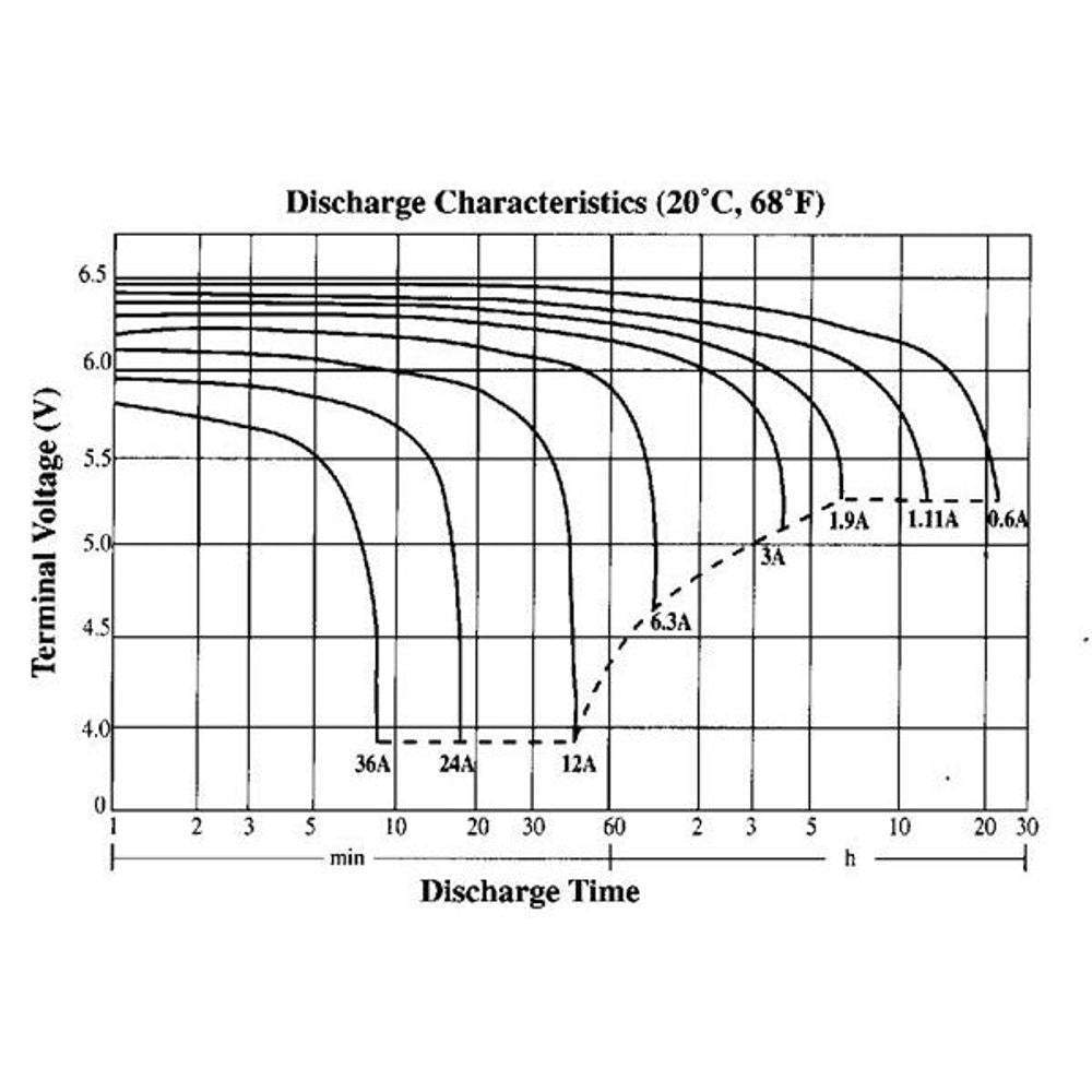 SB2497 - 6V 12Ah SLA Battery